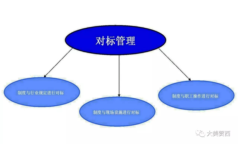 对标管理:企业如何有效提升竞争力