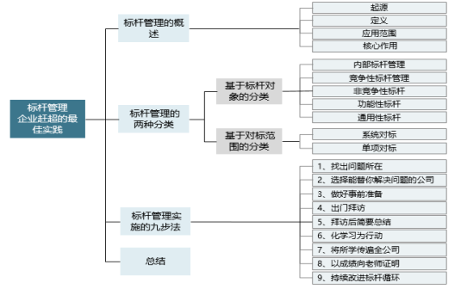 标杆管理智库