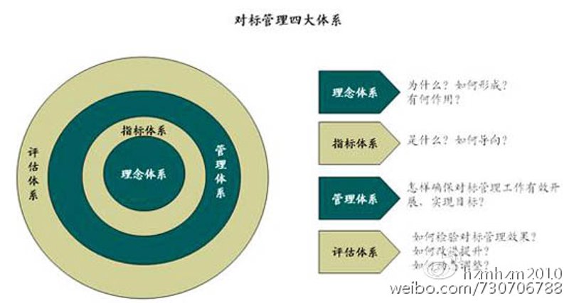 标杆管理:企业如何实现高效成长